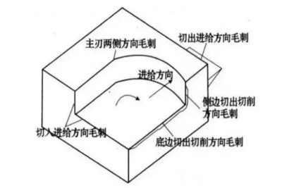 機(jī)械加工后有毛刺怎么辦